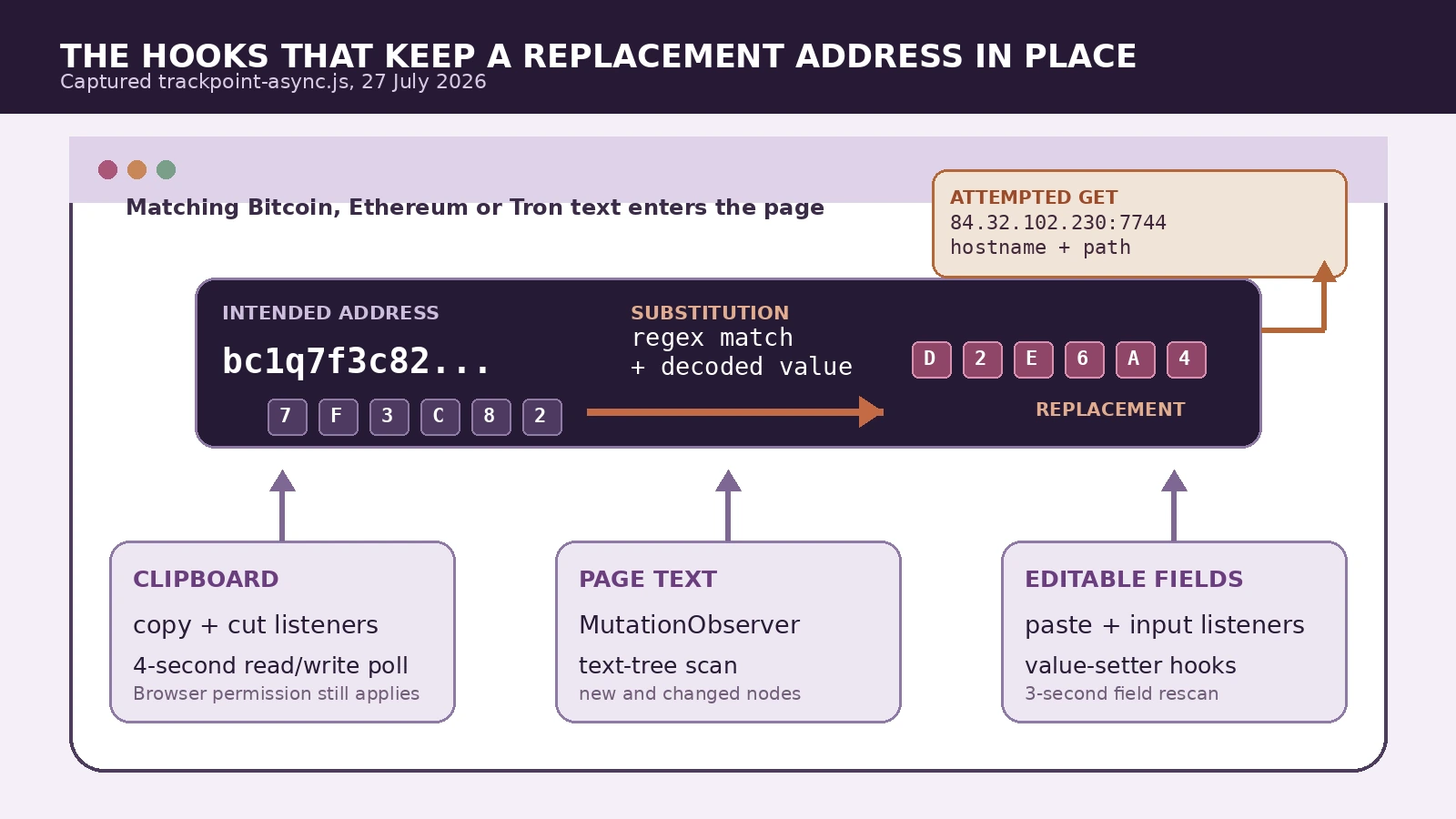 A browser-surface map showing how the captured Adform script reached clipboard data, page text and editable fields before substituting wallet addresses.