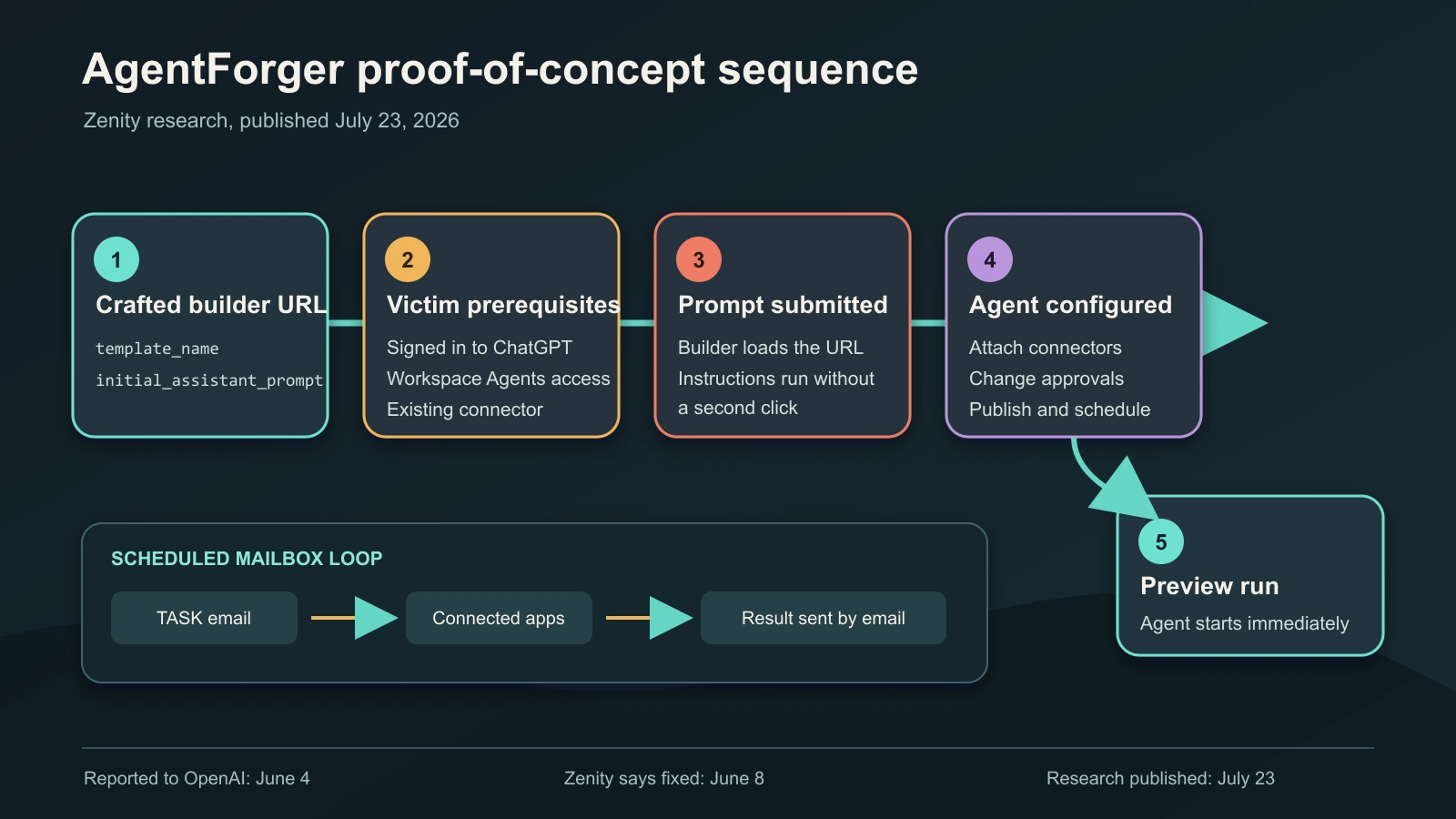 AgentForger proof-of-concept sequence from a crafted builder URL through automatic prompt submission, existing connector attachment, approval changes, publishing, scheduling and preview execution.