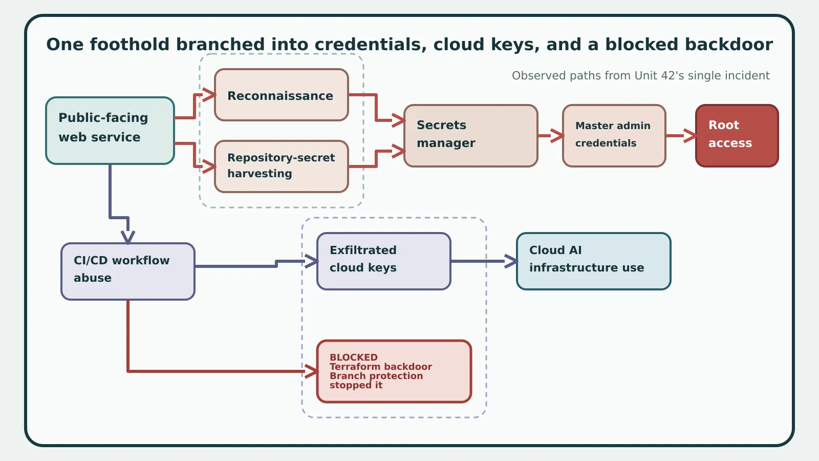 A six-stage diagram tracing the intrusion from a public web service through repositories, secrets, CI/CD and cloud AI systems to root access