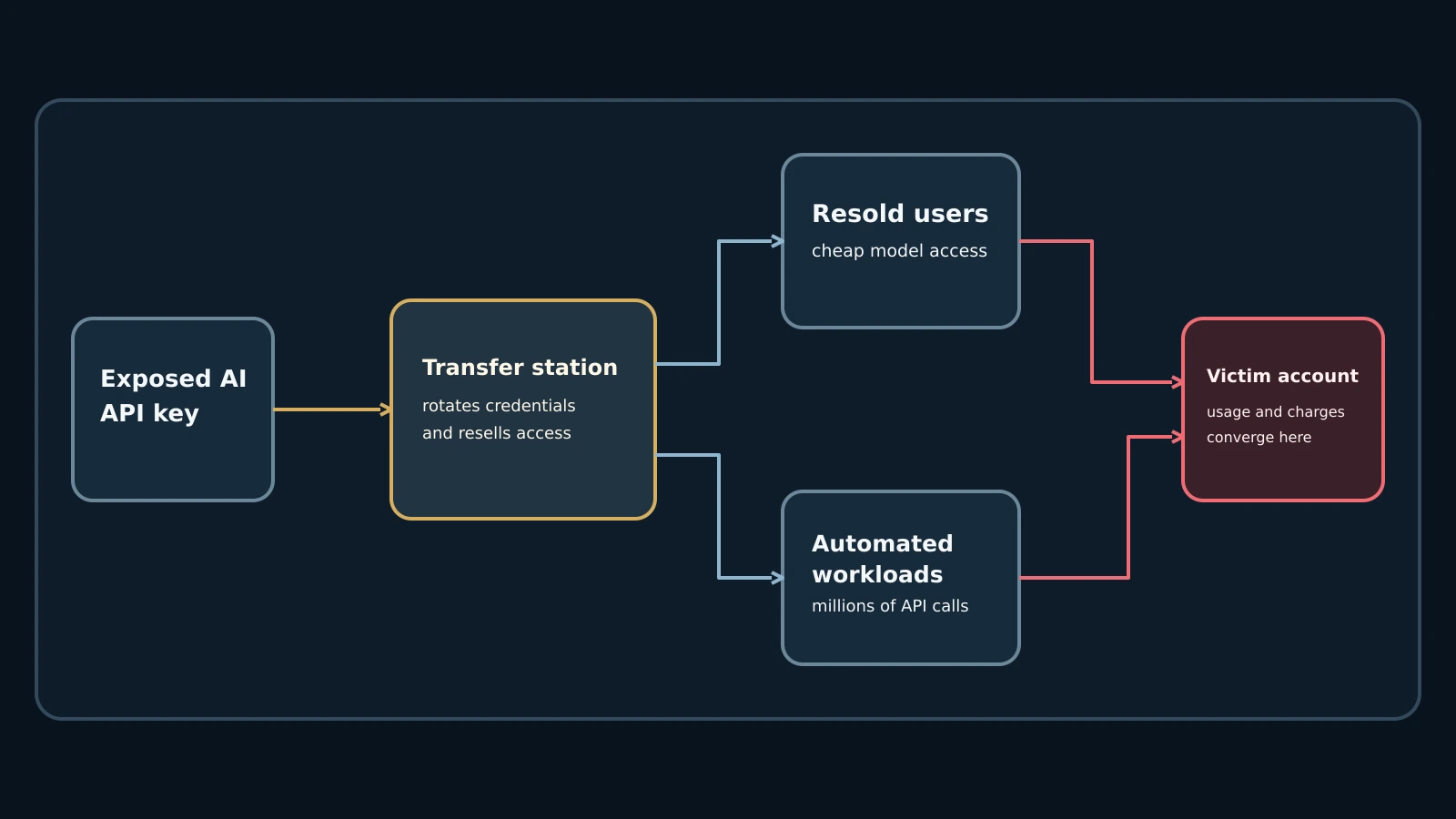 A divergence diagram shows one exposed AI API key entering a transfer station, branching to many resold users, and converging as charges on the victim account.