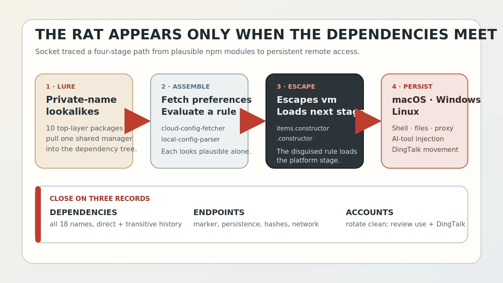 A four-stage flow showing lure packages converging on configuration fetching and rule evaluation, a Node.js vm escape, and platform-specific RAT persistence.