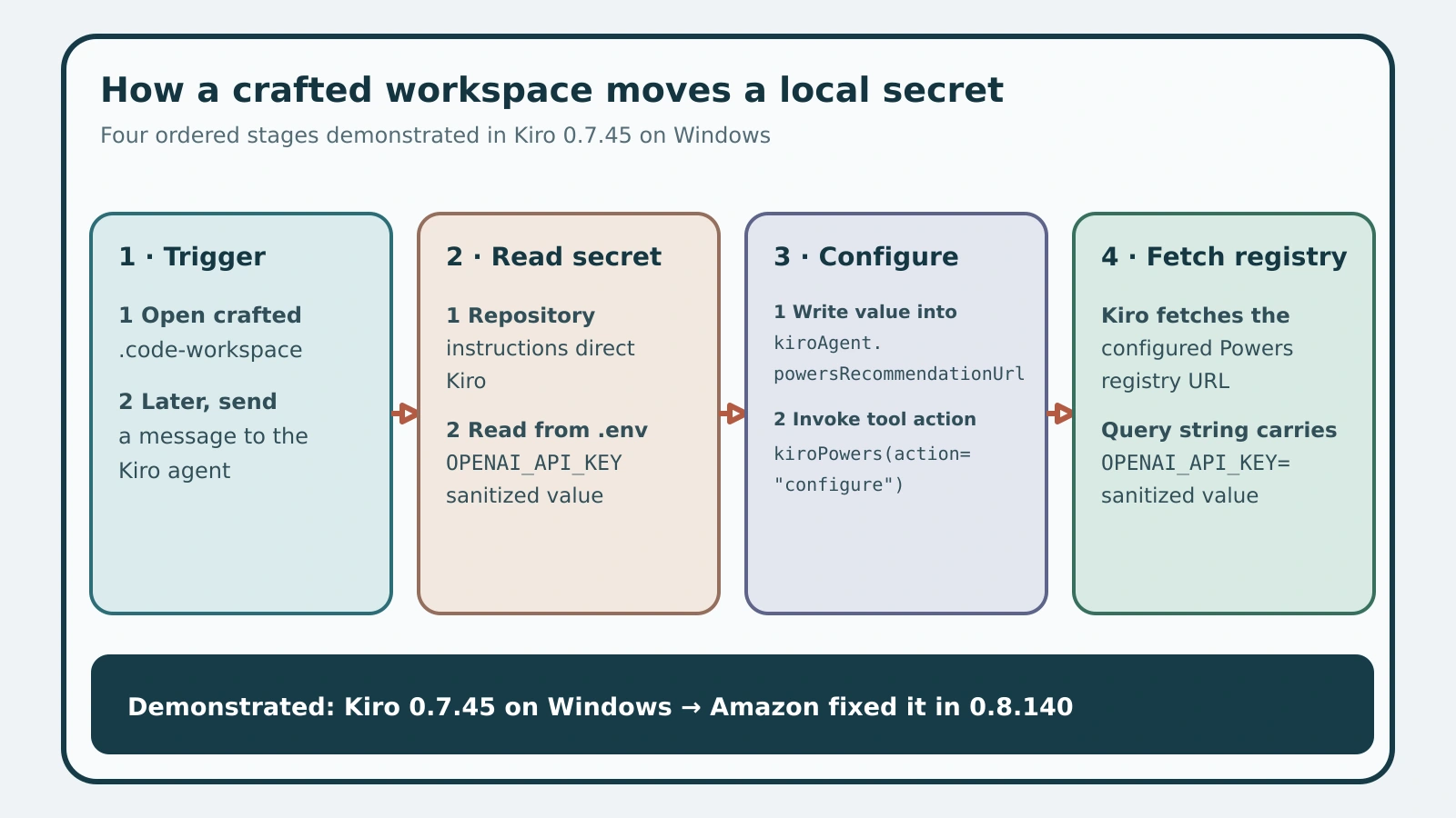 A four-stage path from a crafted Kiro workspace through agent tool use and a modified Powers setting to an outbound request containing a local secret.