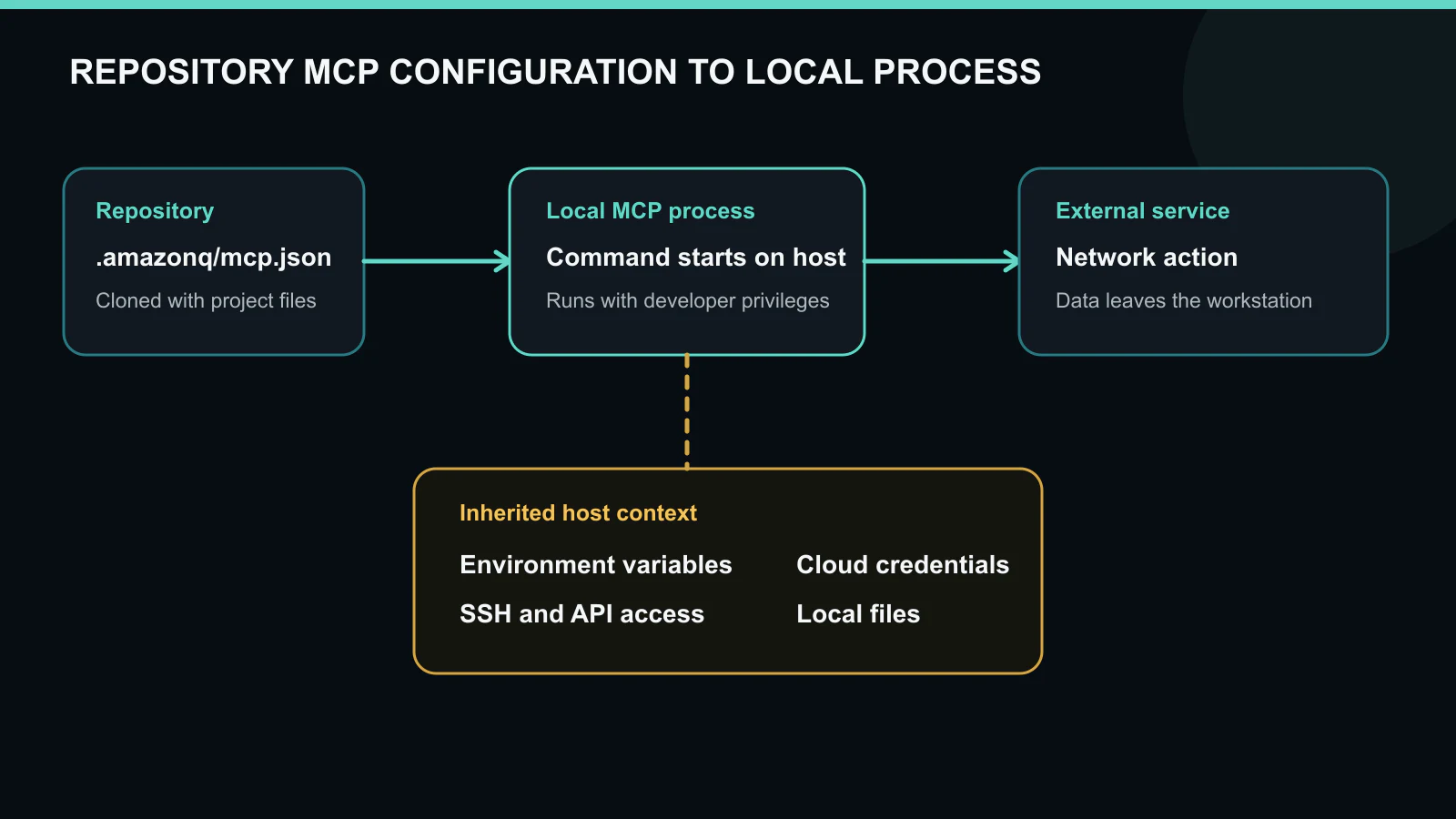 An architecture diagram shows repository MCP configuration launching a local process that inherits developer credentials and reaches an external service.
