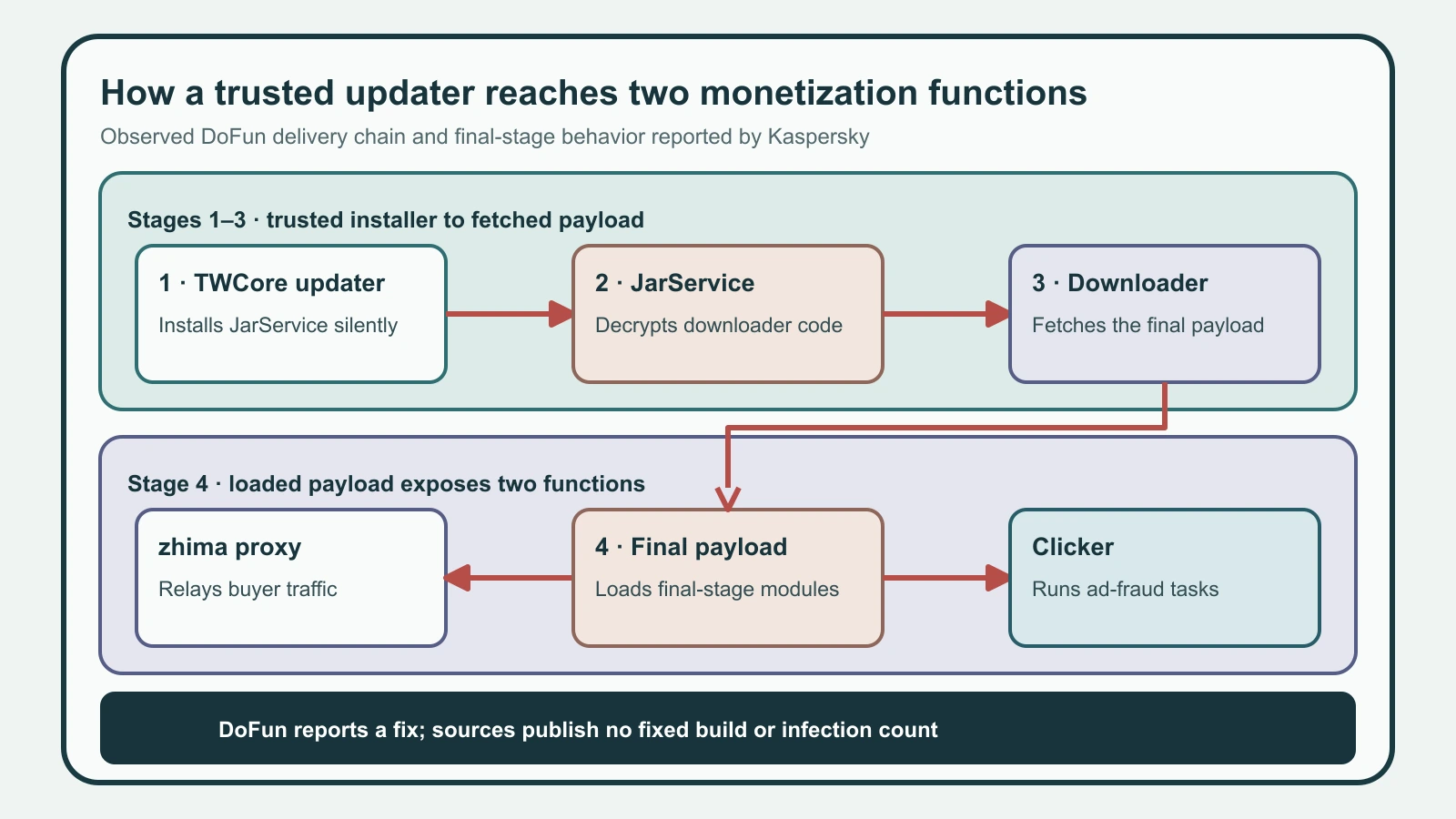 A four-stage chain from the trusted TWCore updater through JarService and a downloader to clicker and zhima proxy functions.