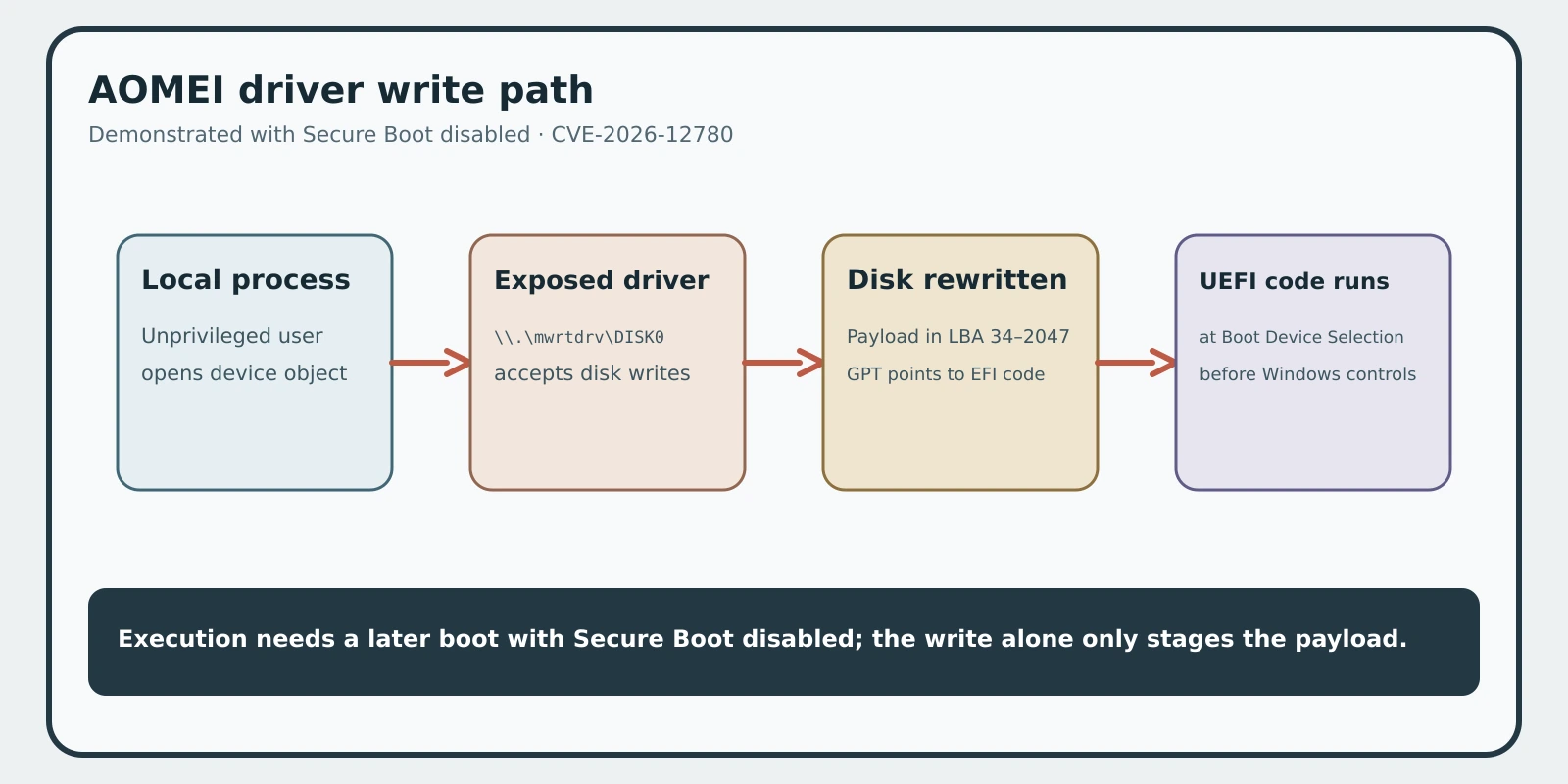 An unprivileged process opens the AOMEI driver device, writes an EFI payload into disk sectors 34 through 2047, changes the partition table and reaches UEFI execution before Windows security controls load.