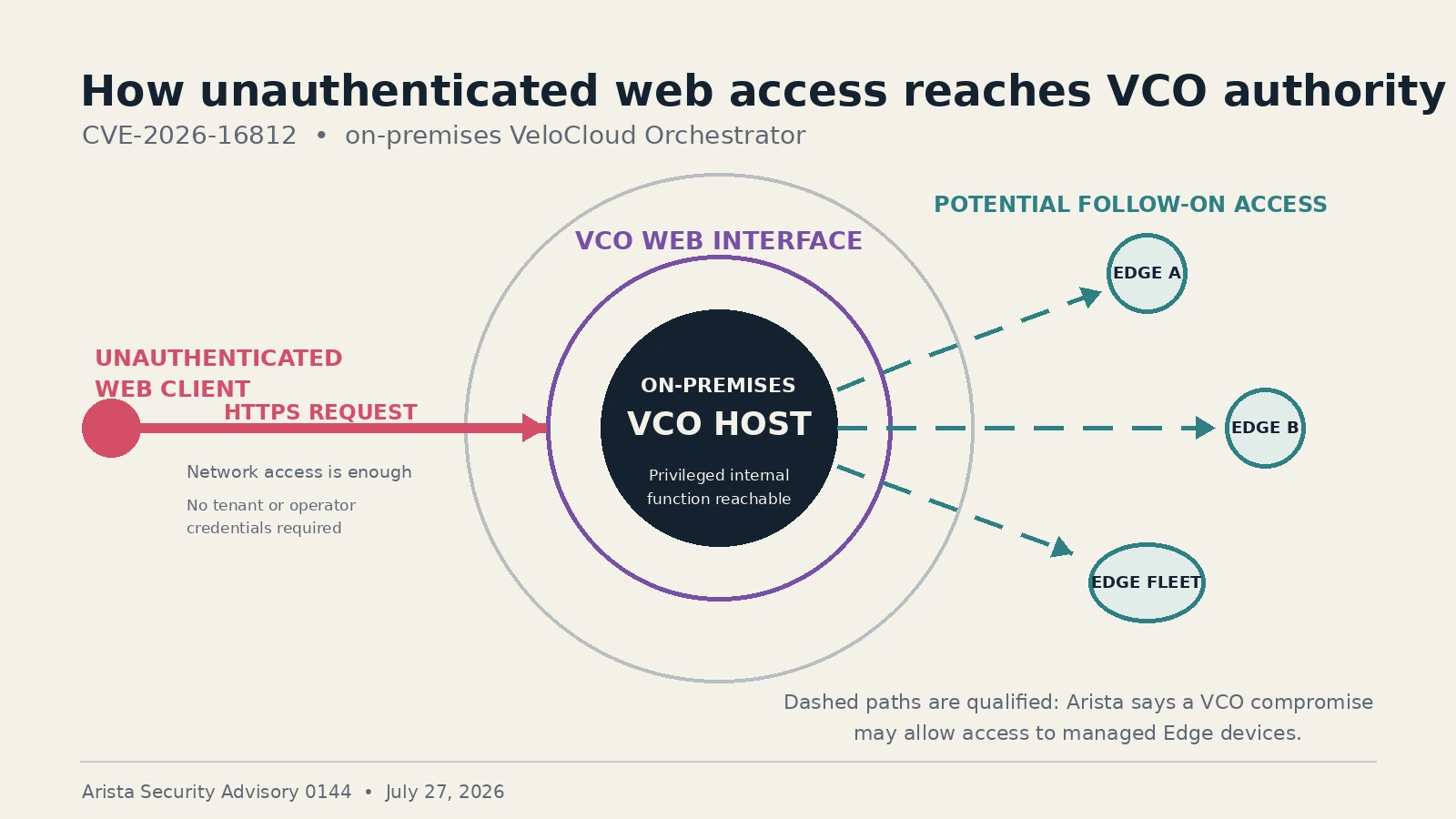A trust map shows an unauthenticated web request reaching a privileged VCO function, with a dashed potential path from the compromised orchestrator to managed Edge devices.