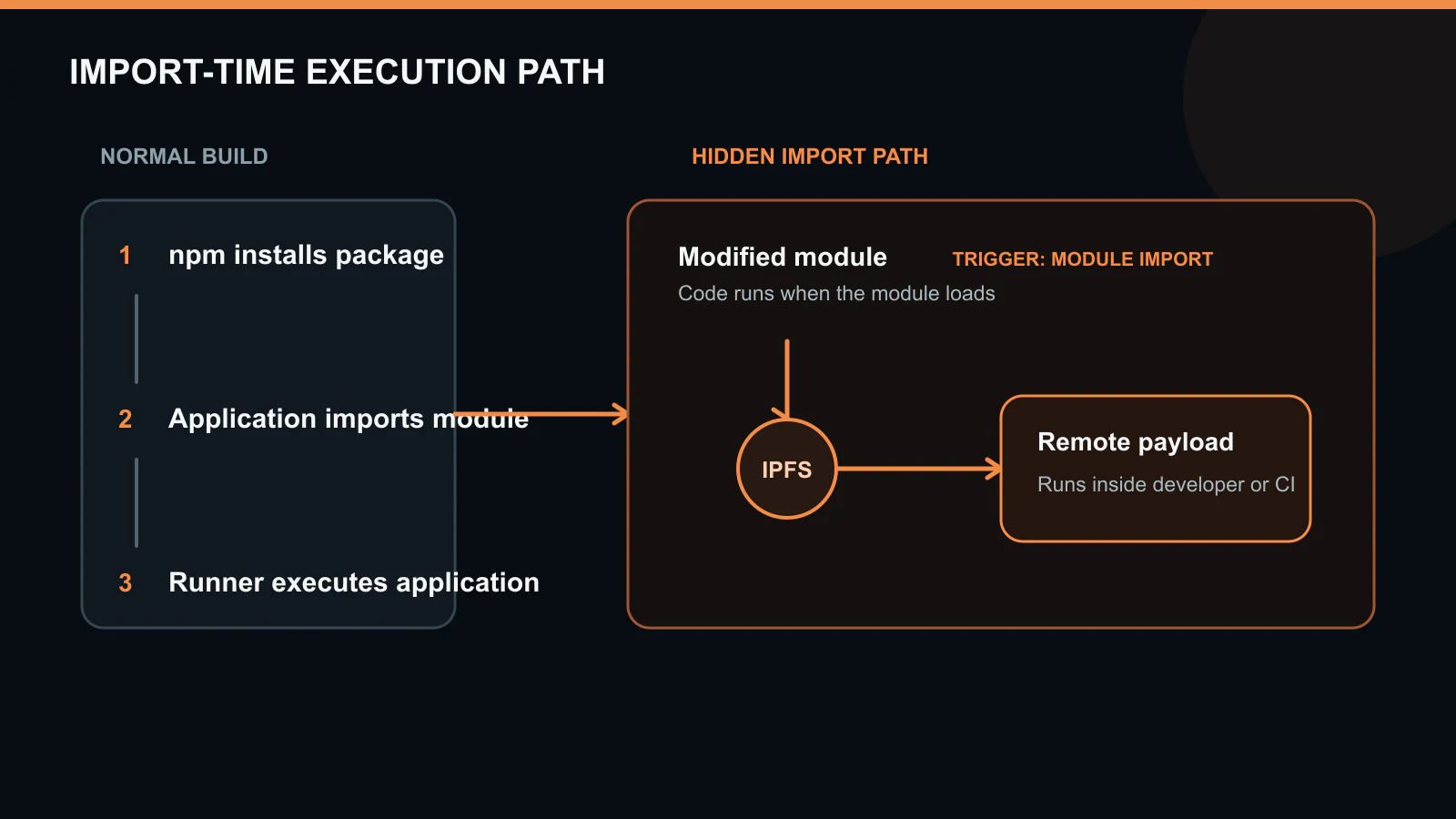 A poisoned npm release executes during a normal module import, retrieves a payload from IPFS and reaches a developer or CI runner.