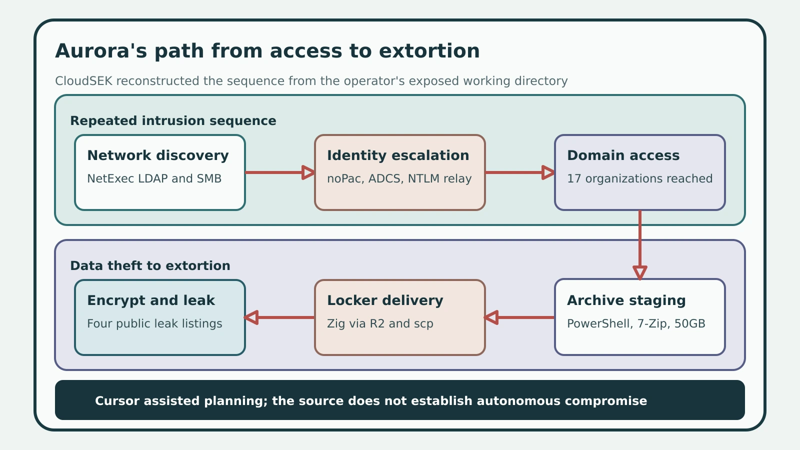 The Aurora operator's observed sequence from directory reconnaissance through domain access, data staging, locker delivery, and extortion.