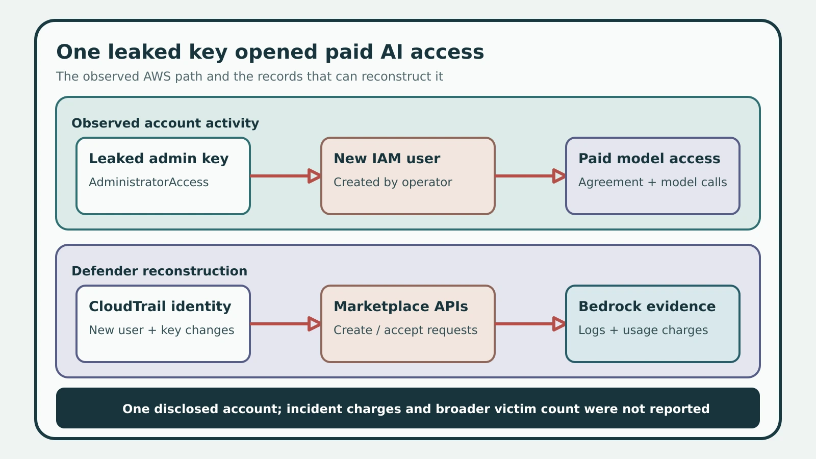 An ordered AWS LLMjacking path from one leaked administrator key through a new identity and Marketplace agreement to paid Bedrock model calls.