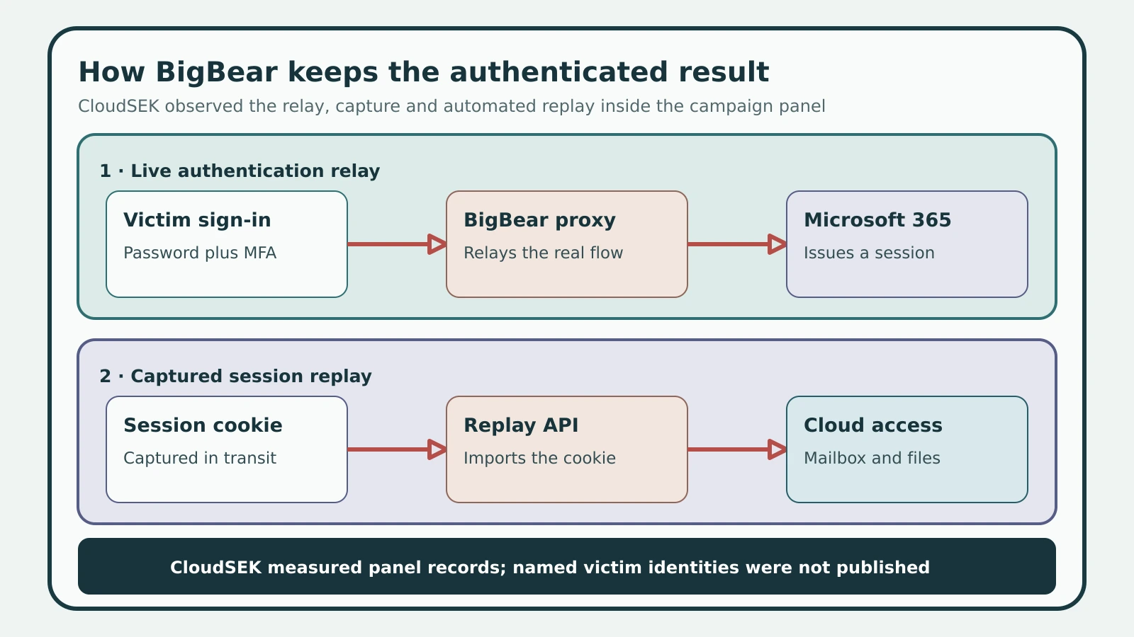 Flow showing a victim signing in through the BigBear proxy, Microsoft returning an authenticated session through that proxy, and the operator replaying the captured cookie.