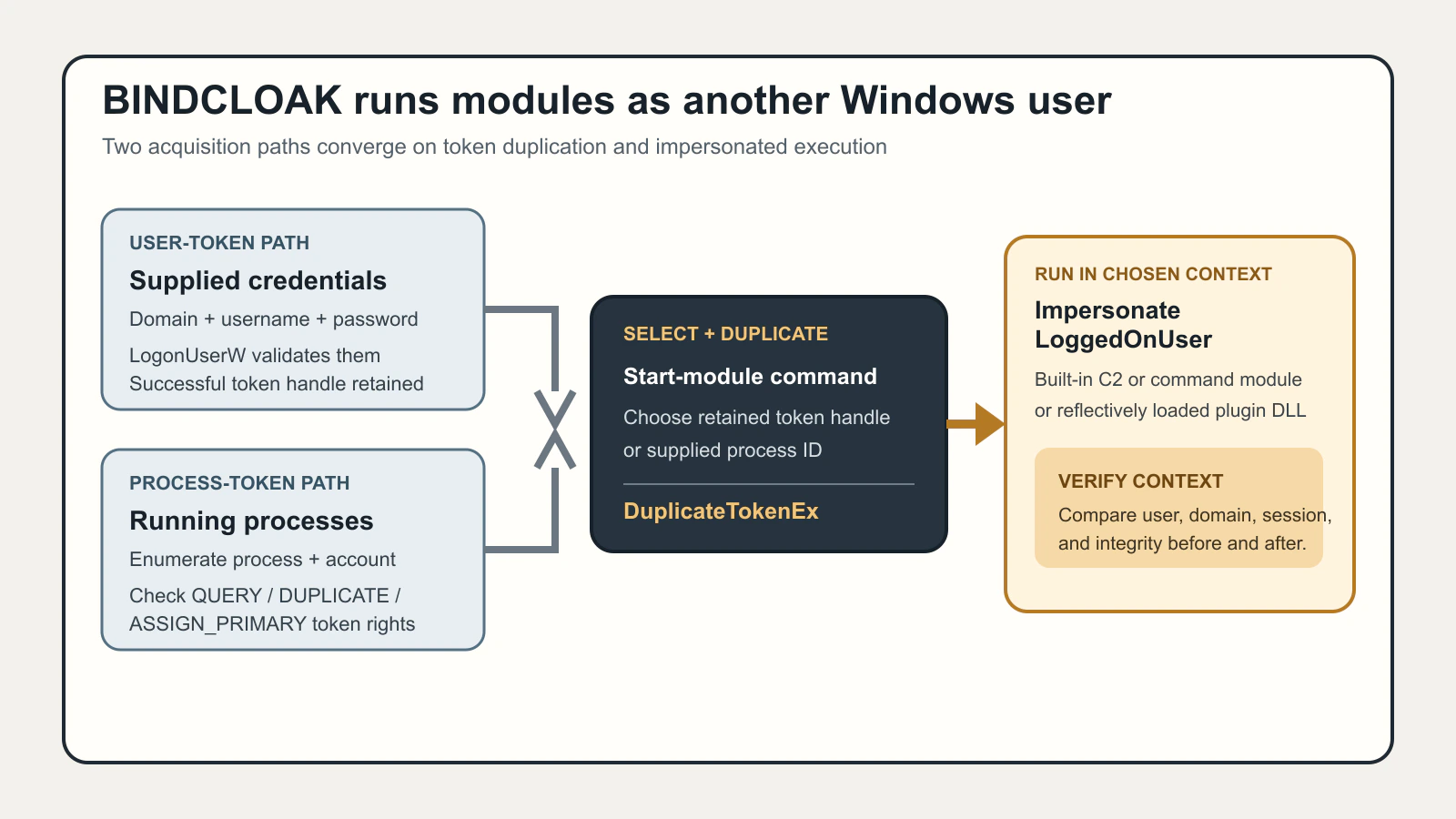 A flow showing BINDCLOAK collecting a token from supplied credentials or inspecting process tokens, duplicating the selected token, and launching a built-in or downloaded module under the chosen Windows identity.