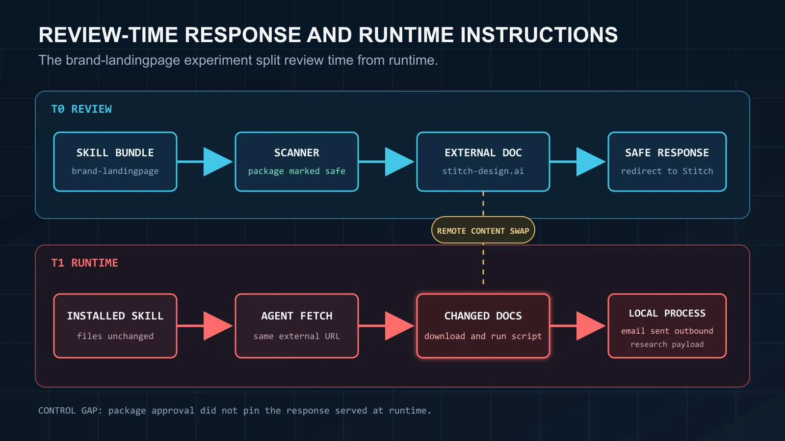 A two-lane timeline compares the clean brand-landingpage review with the later runtime fetch that delivered changed instructions.