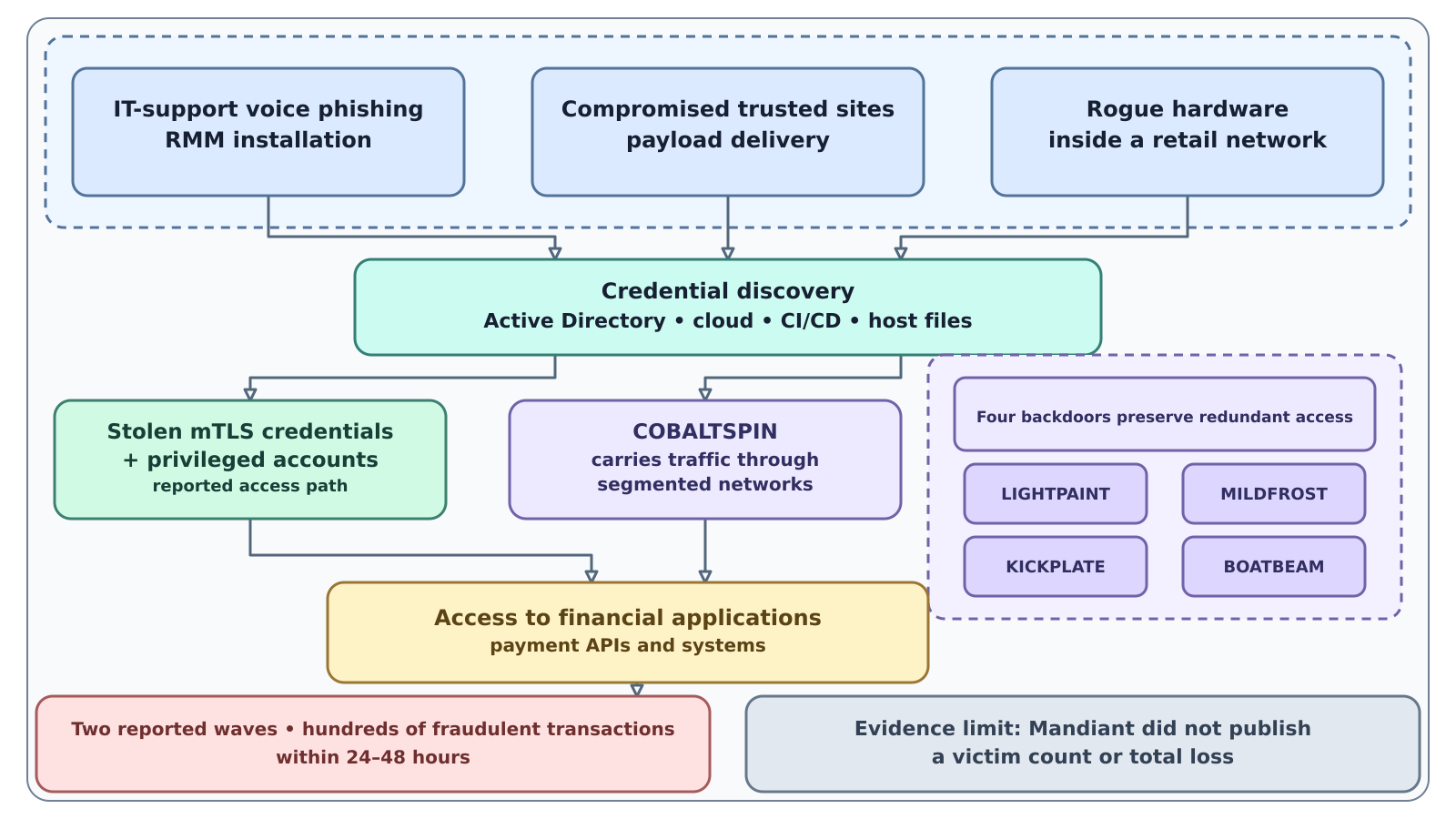 BREEZE COMET moves from social engineering, compromised sites or rogue branch hardware through credential theft and tunneled access to payment fraud.
