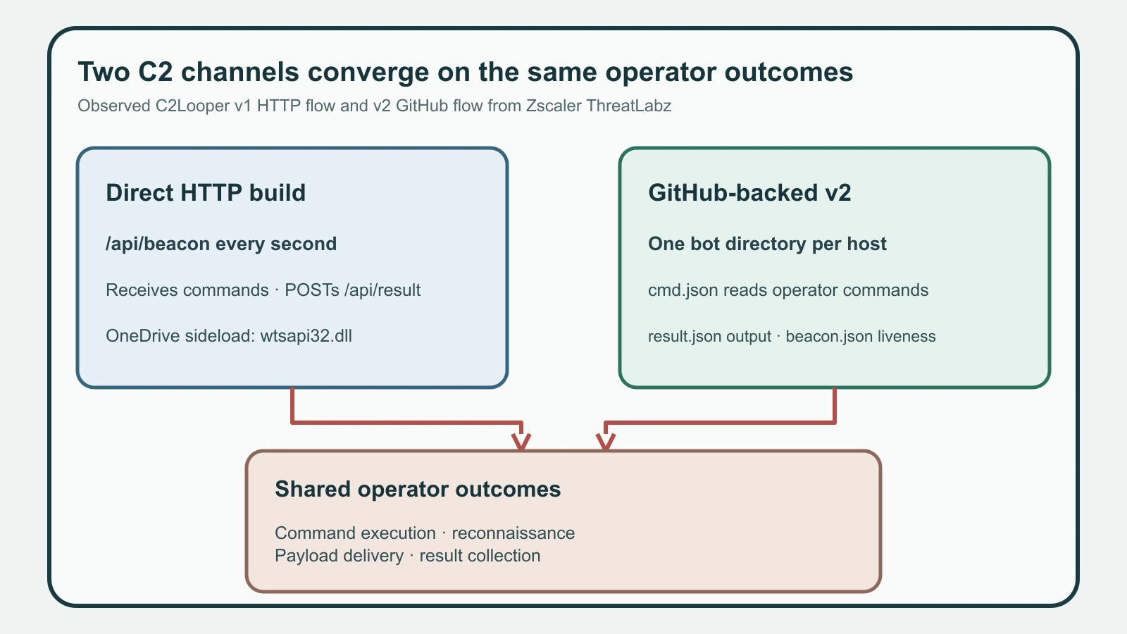 C2Looper's older HTTP channel and newer GitHub channel converge on command execution, reconnaissance, payload delivery, and result collection.