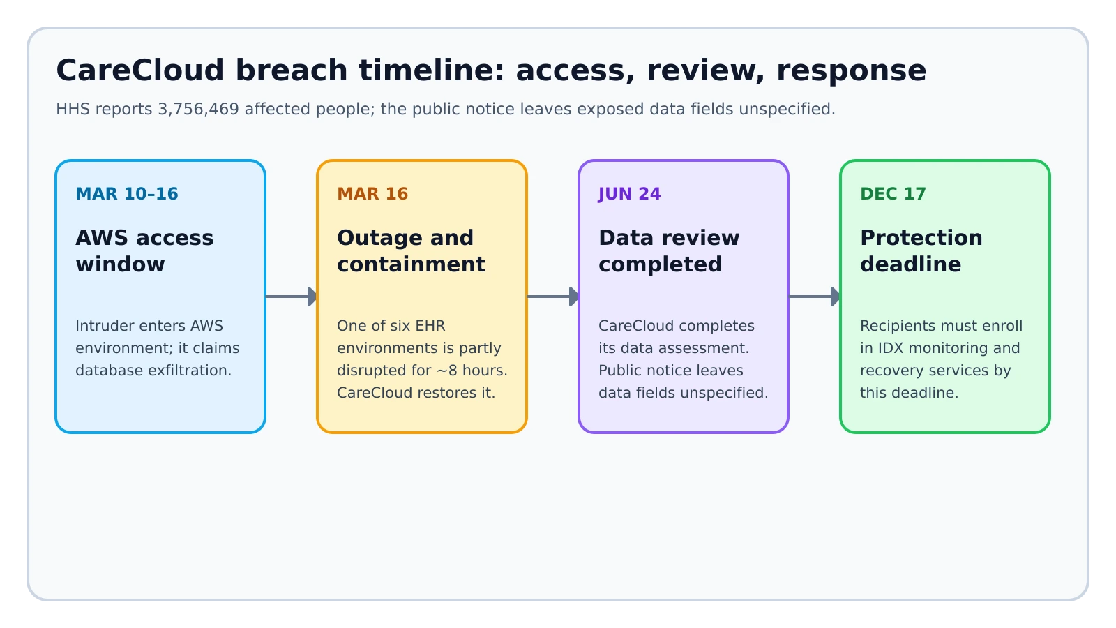 CareCloud breach timeline from AWS access through identity-protection enrollment