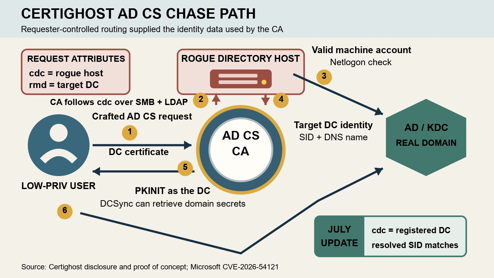 Sequence showing a crafted AD CS chase reaching rogue directory services, returning domain controller identity data, and producing a domain controller certificate