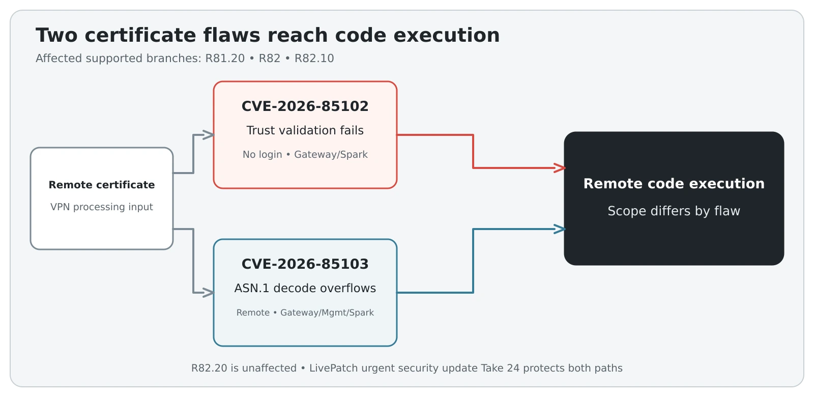 Two Check Point VPN certificate paths converge on code execution. CVE-2026-85102 exposes gateways to unauthenticated attackers; CVE-2026-85103 exposes gateways and management servers to remote attackers.