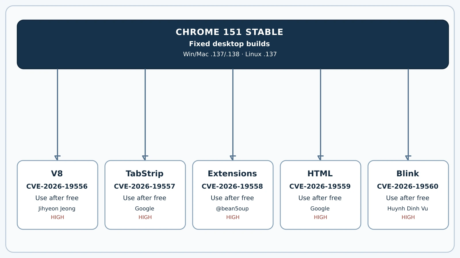 Divergence map showing one Chrome 151 fixed release branching to five use-after-free CVEs, affected components and reporters.
