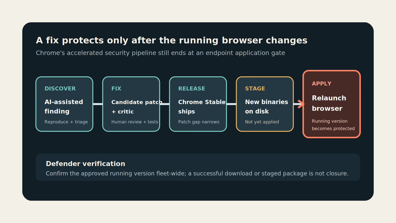 Pipeline diagram showing a Chrome security bug moving through AI-assisted discovery, human-reviewed fixing, Stable release, staged installation, and the final relaunch gate.