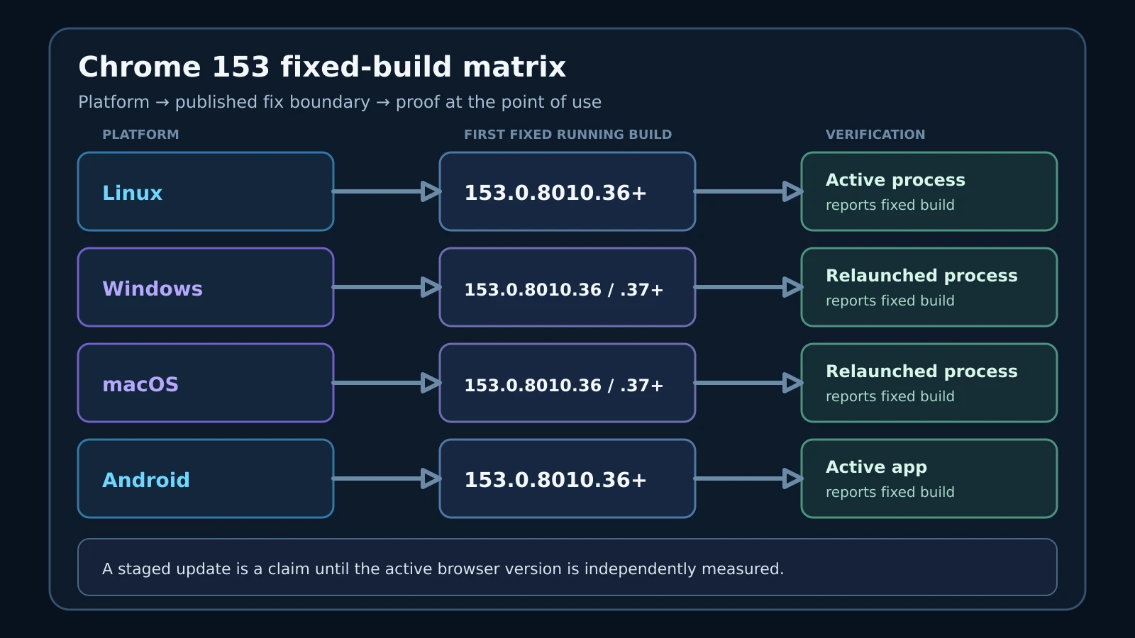 A four-row platform matrix maps the vulnerable Chrome state to the first fixed running build and the proof needed after rollout.