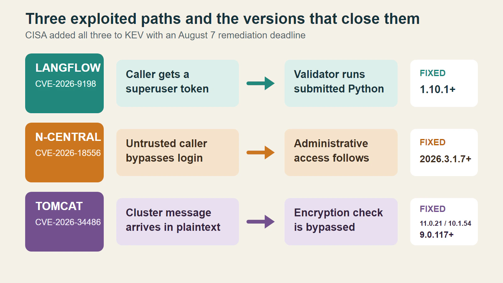 Three exploited trust-boundary failures and the version or build that closes each path.