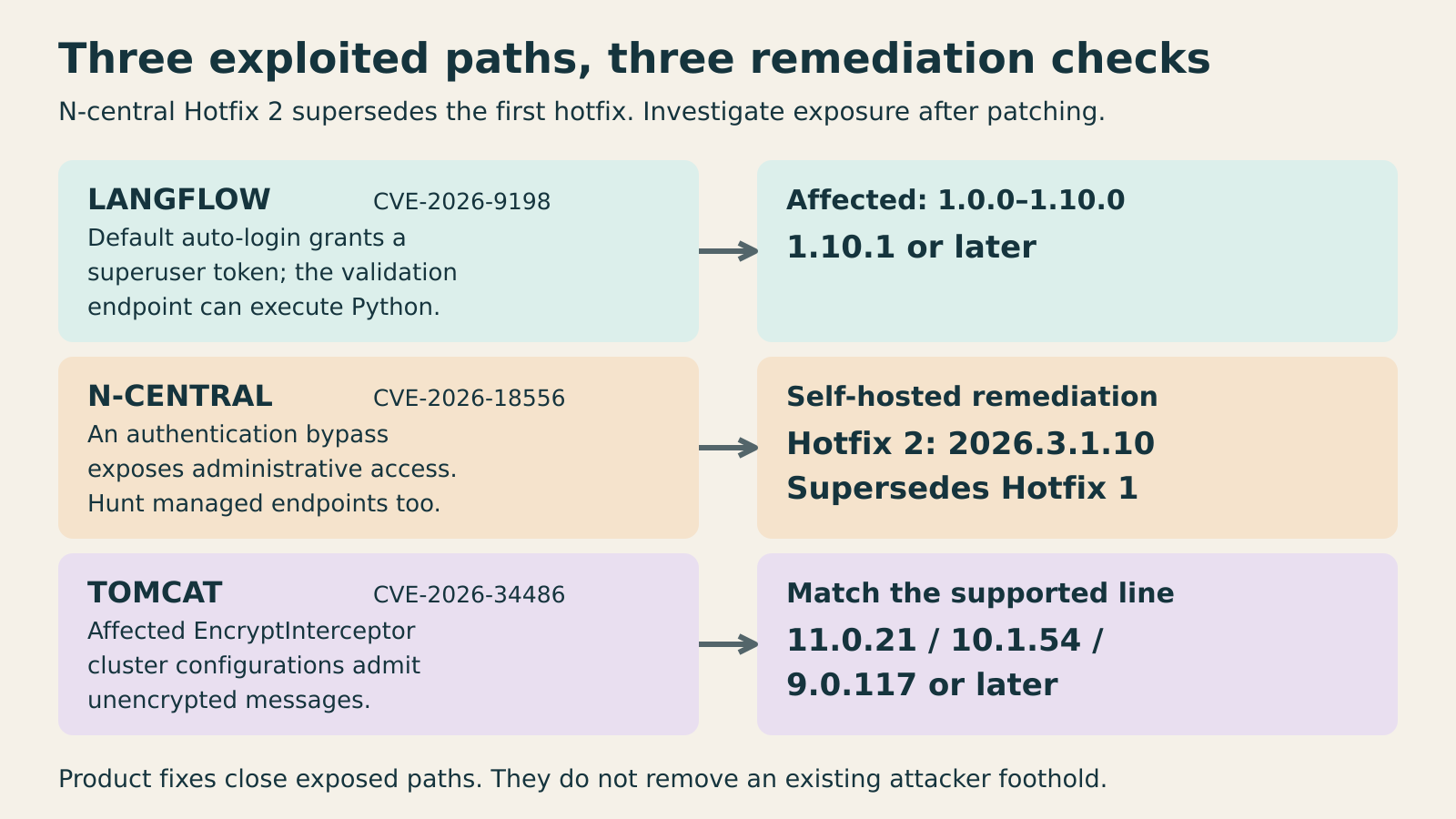 Three exploited trust-boundary failures and the version or build that closes each path.