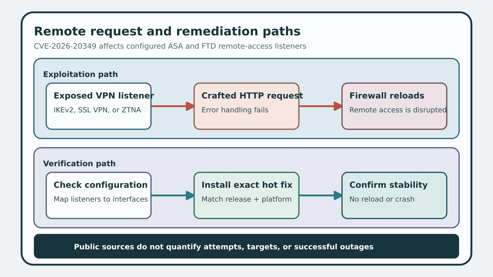 Two ordered paths show a crafted VPN request reloading a Cisco firewall and the configuration, hot-fix, and stability checks used to verify remediation.