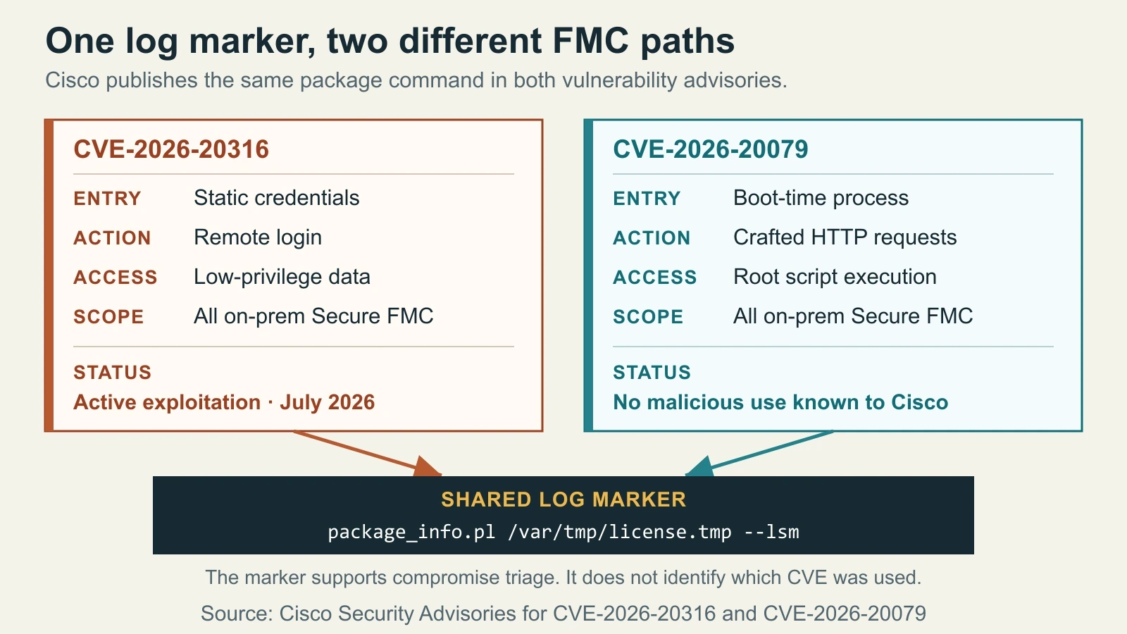 Evidence map comparing CVE-2026-20316 static-account access with CVE-2026-20079 authentication bypass, both tied to the license.tmp log marker.