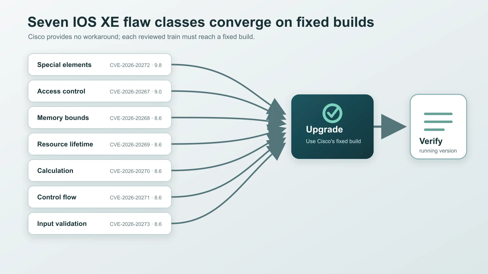 Seven IOS XE vulnerability classes converge on one fixed-release upgrade and verification path.
