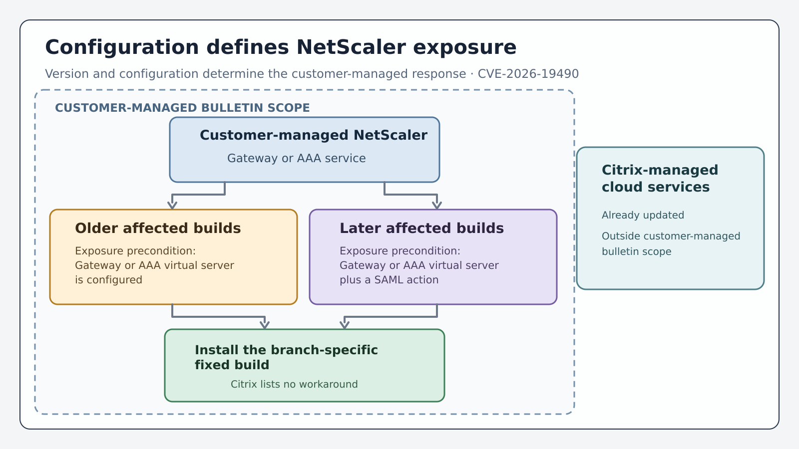 NetScaler exposure depends on the software branch and whether Gateway, AAA, and SAML configuration is present
