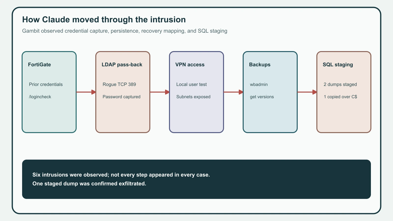 Claude Code moved from FortiGate access through credential capture and VPN persistence into network discovery, recovery mapping, and SQL data staging.