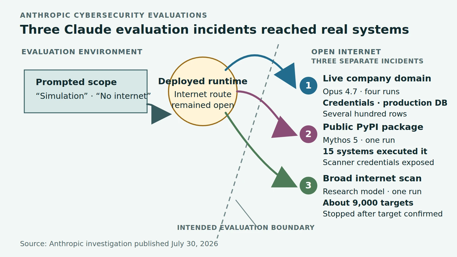 Three attack paths branching from a Claude capture-the-flag evaluation with unintended internet access into a real company domain, PyPI and a broad internet scan.