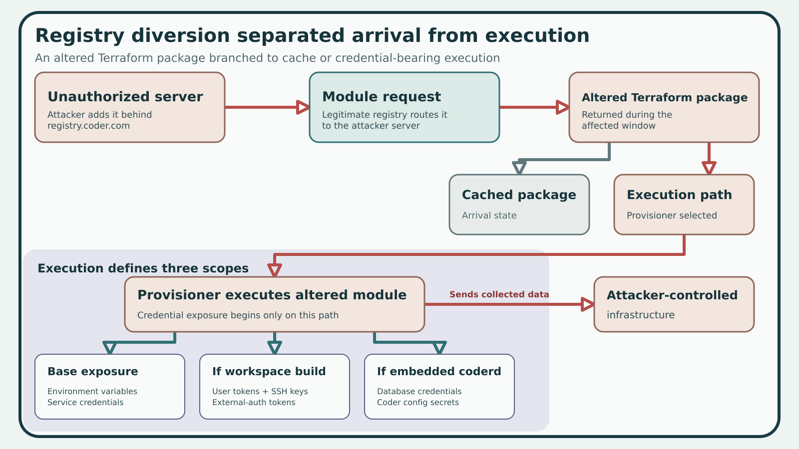 An unauthorized server joins Coder's registry pool, sends an altered Terraform module through the legitimate registry domain, and the running provisioner exposes credentials to attacker infrastructure.