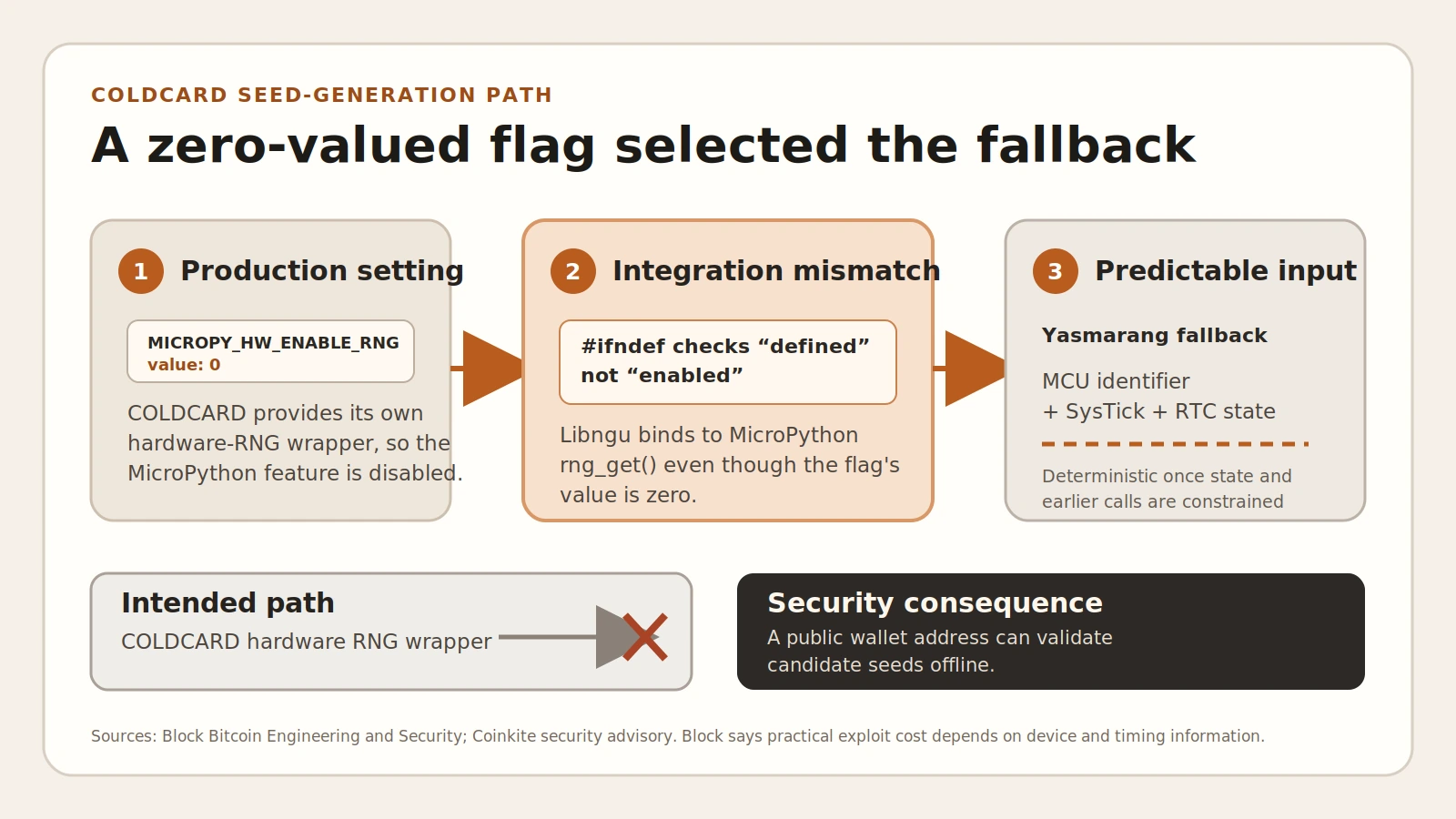 A mechanism diagram showing the feature-flag mismatch that bypasses COLDCARD's hardware RNG and sends predictable timing state into wallet seed generation.