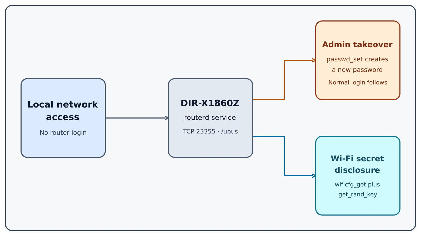 A diagram showing local-network access reaching the routerd service and splitting into administrator-password change and wireless-credential disclosure
