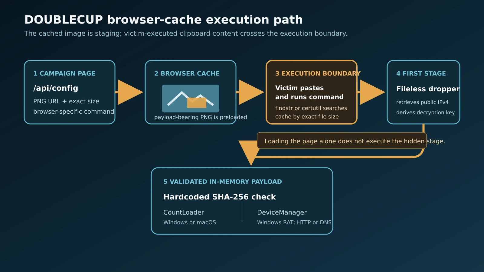 DOUBLECUP flow from a campaign configuration response and cached PNG through a pasted extraction command to an address-keyed in-memory payload.