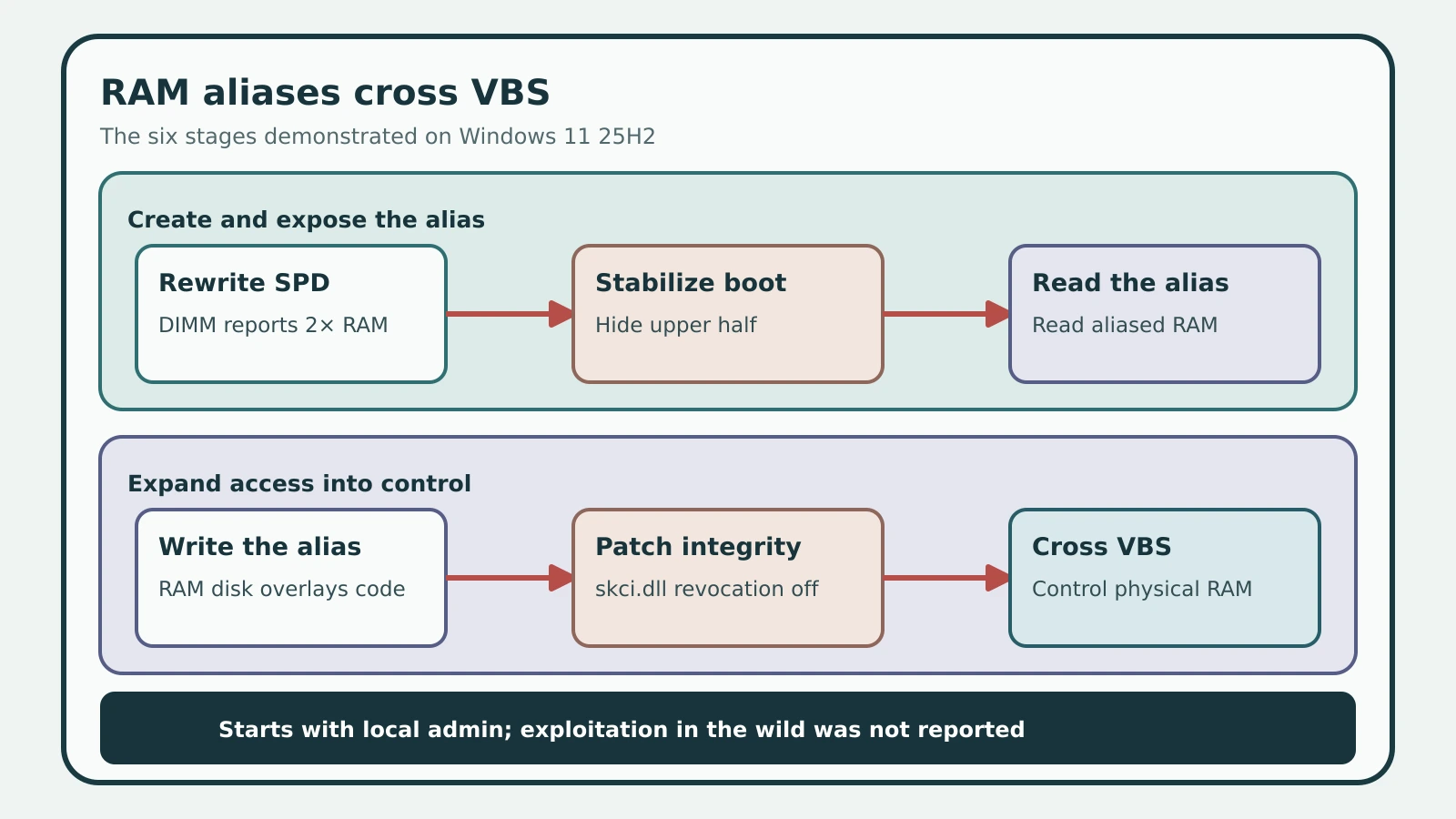 The Download More RAM chain turns writable DIMM configuration into an alias that reaches VBS-protected physical memory.