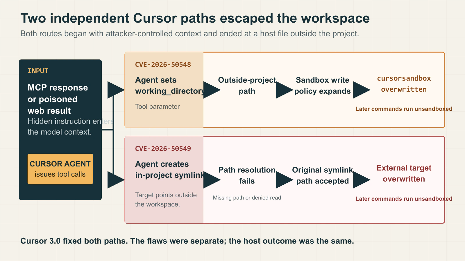 Two DuneSlide paths reach files outside the Cursor workspace: one expands the sandbox write policy through a tool parameter, while the other accepts a symlink after path resolution fails.