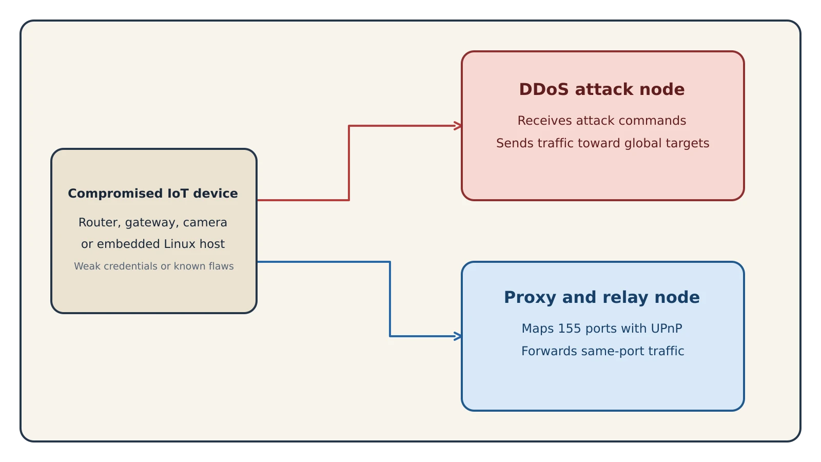 Dysphoria splits compromised IoT devices into DDoS attack nodes and proxy or relay nodes.