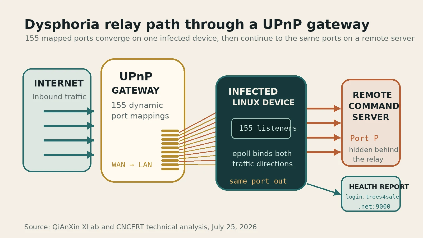 Dysphoria opens 155 UPnP mappings to an infected device, which relays each inbound connection to the same port on a hidden command server.