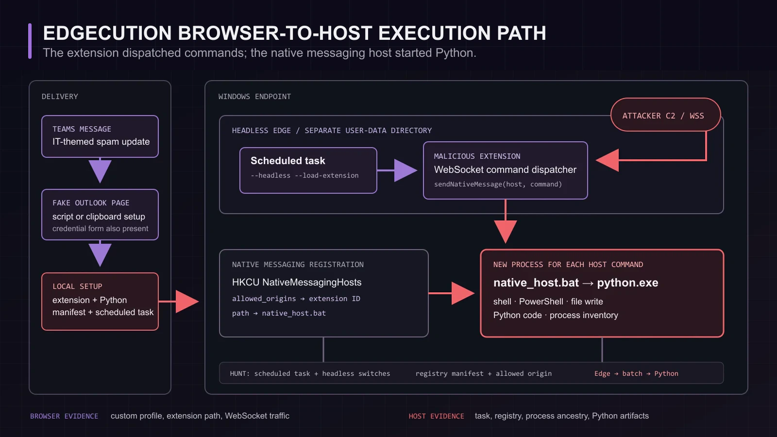 An attack-path diagram follows the Teams lure through the scheduled headless Edge profile, WebSocket command channel, native messaging manifest and Python process on the Windows host.