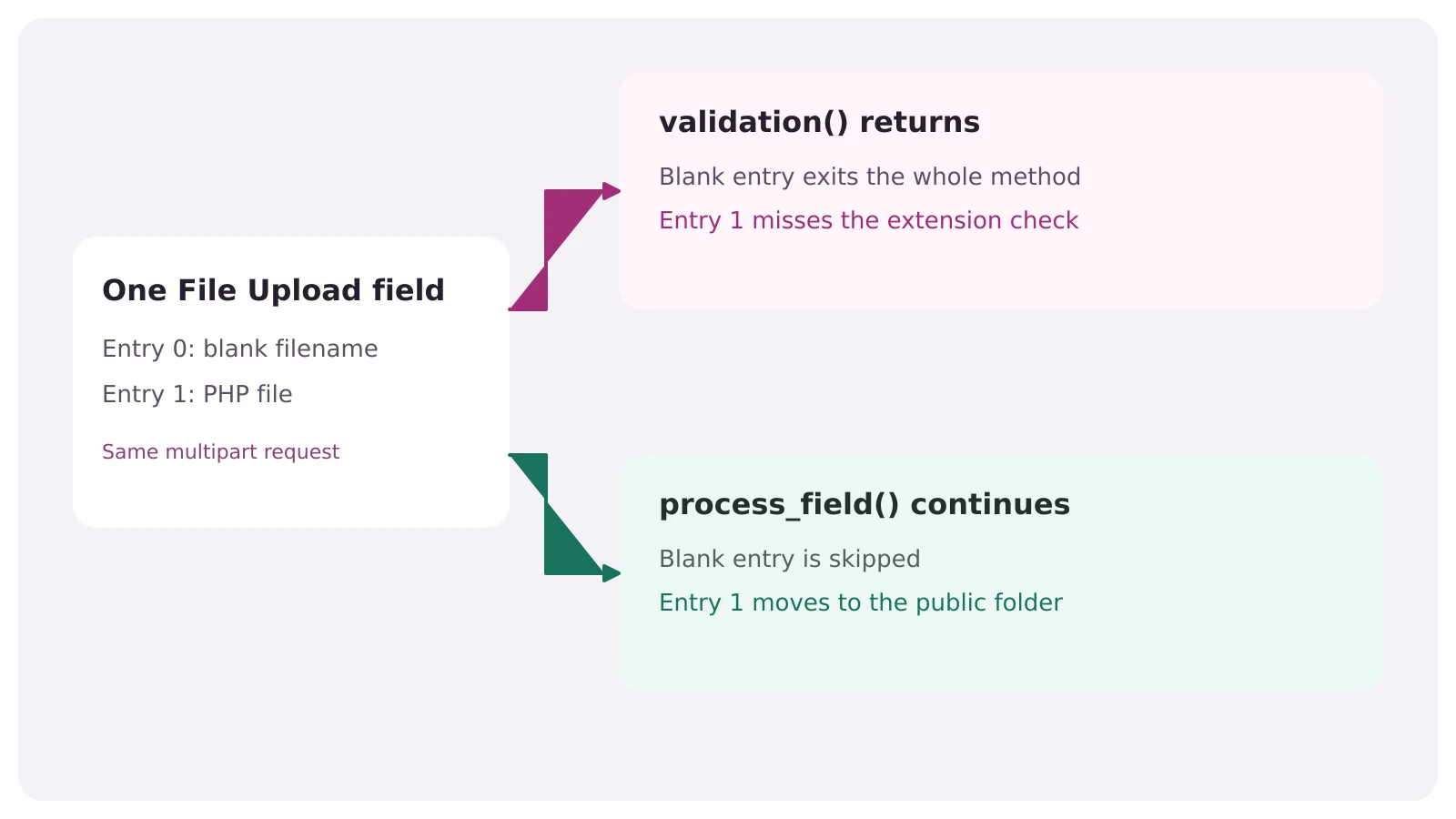 The Elementor Pro validator stops at a blank entry while the move loop advances to an unchecked PHP upload.