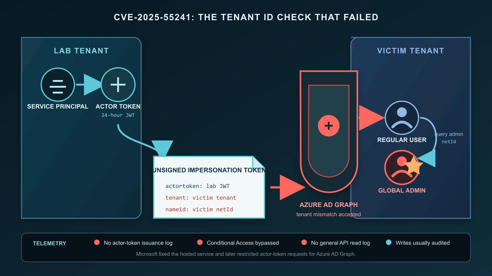 A sequence diagram shows a lab tenant issuing an actor token, Azure AD Graph accepting a mismatched target tenant, a user netId lookup and Global Administrator impersonation.