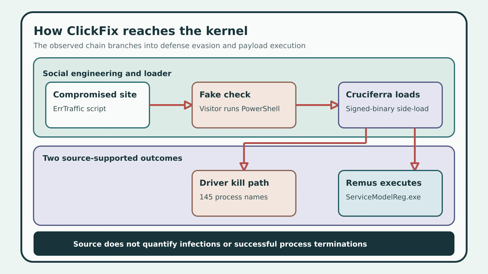 Attack chain from a compromised WordPress site through a fake CAPTCHA and Cruciferra to driver-level security-process termination