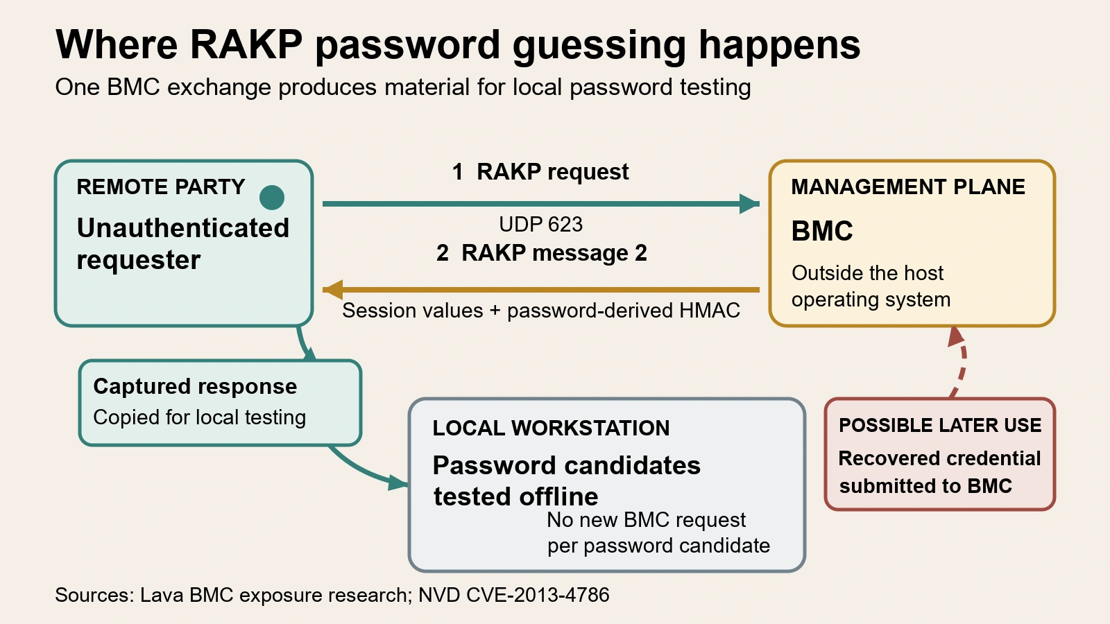 The RAKP exchange returns a password-derived HMAC before client authentication, enabling offline guesses outside BMC login controls.