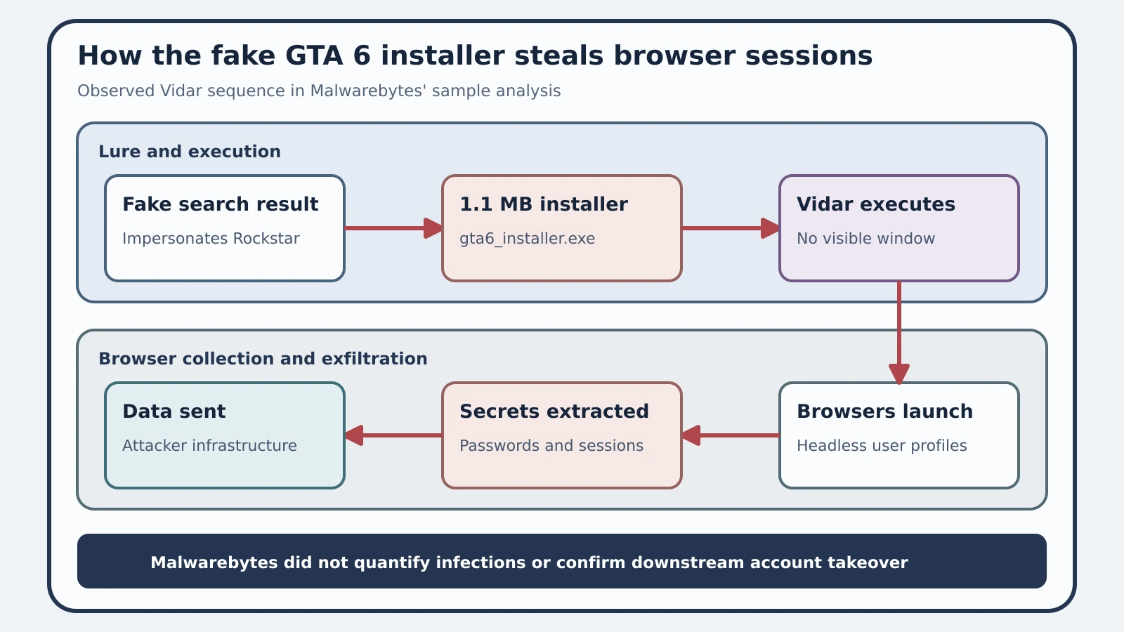 A fake GTA 6 installer starts Vidar, which launches installed browsers headlessly and sends stolen passwords and sessions to attacker infrastructure.