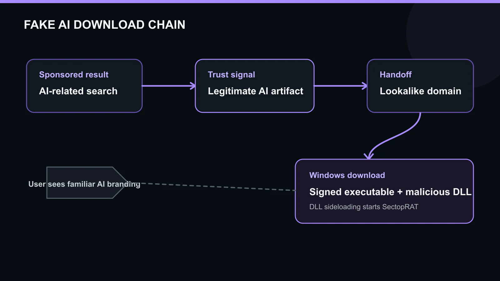 Flow from a sponsored search ad through a legitimate AI artifact to an attacker download domain and a DLL-sideloaded SectopRAT payload.