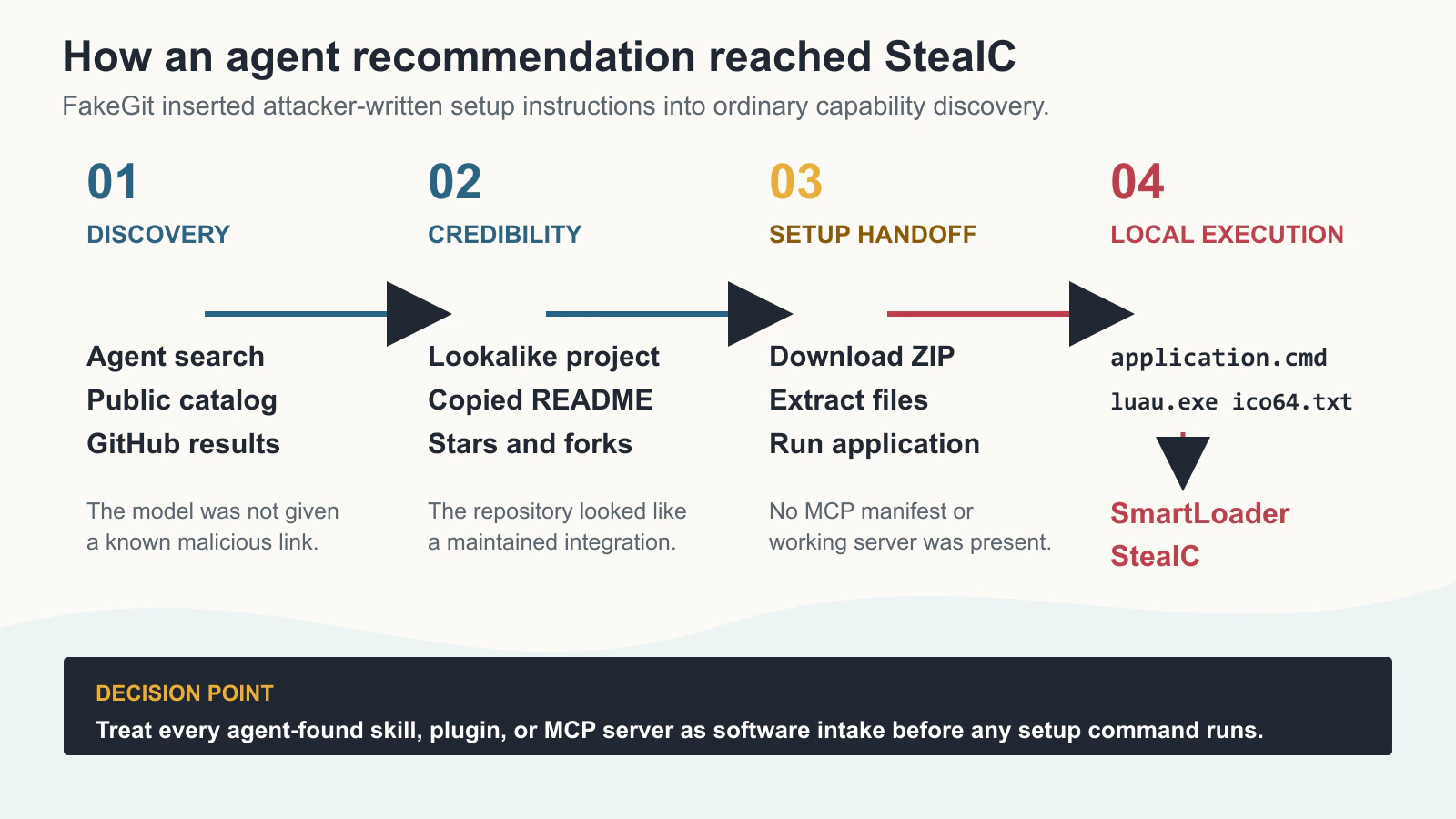 A four-stage FakeGit chain moves from agent search and public catalogs to a credible-looking repository, malicious ZIP instructions, and local execution of SmartLoader and StealC.