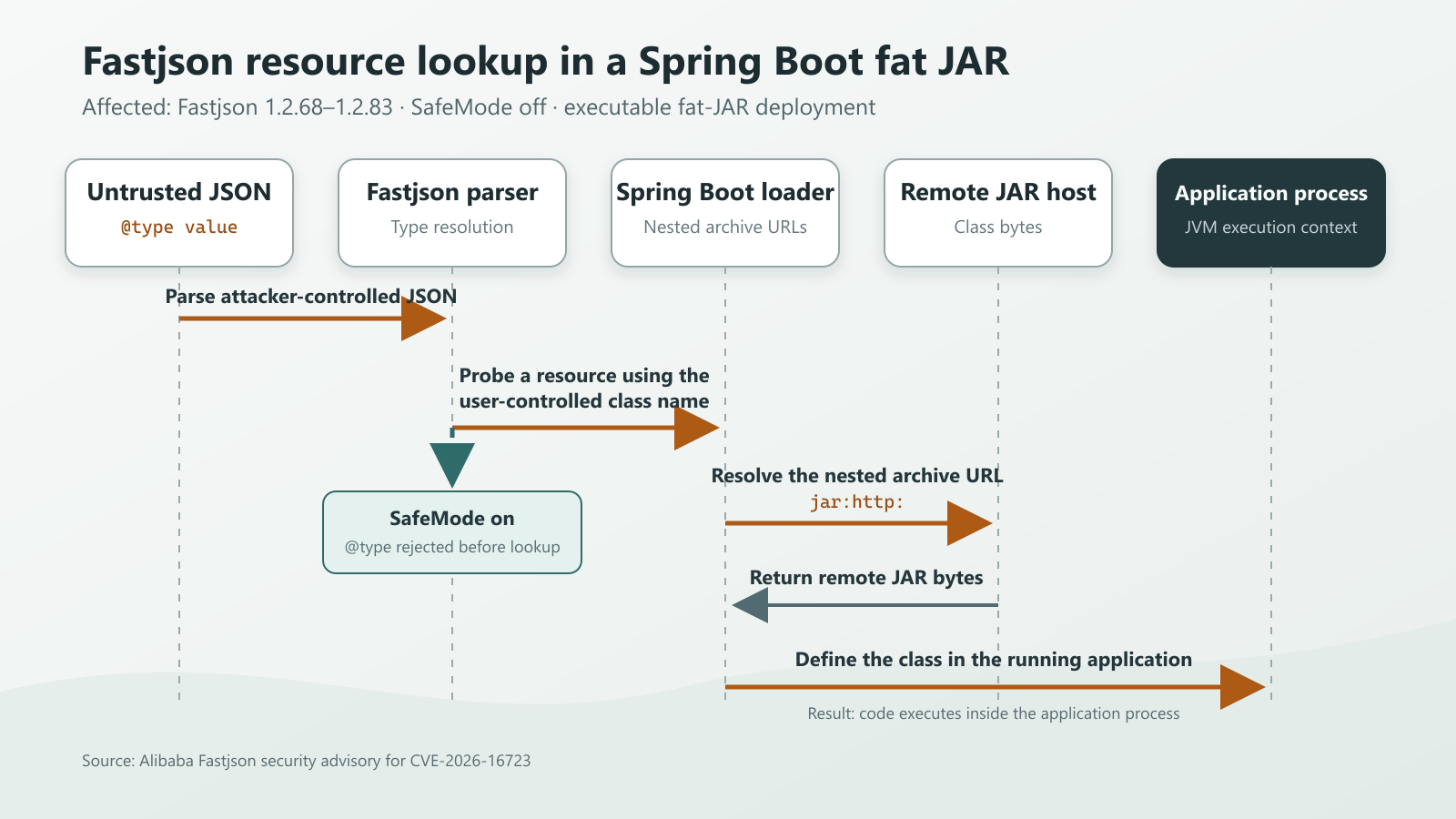 Attack path from an untrusted JSON type value through Fastjson resource lookup and the Spring Boot fat-JAR loader to code execution.