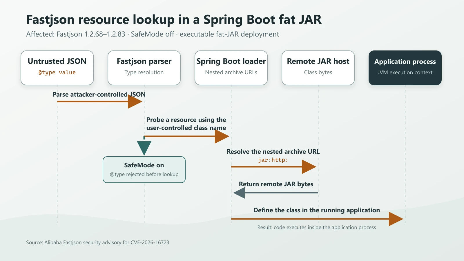 Attack path from an untrusted JSON type value through Fastjson resource lookup and the Spring Boot fat-JAR loader to code execution.
